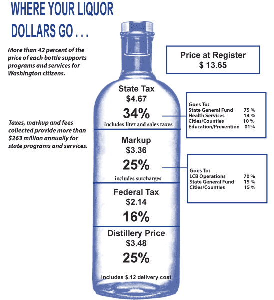 Washington State liquor pricing